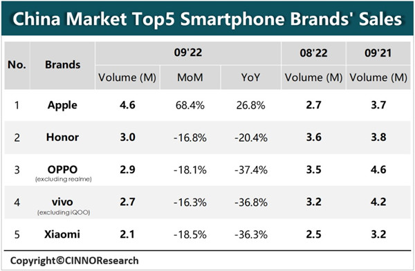 9月智能手机市场依然低迷，连续8个月同比负增长