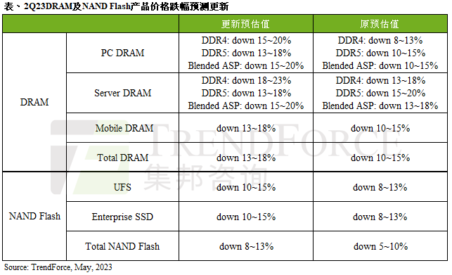 出货不及预期，库存压力持续，2023第二季DRAM及NAND Flash 跌幅将再扩大