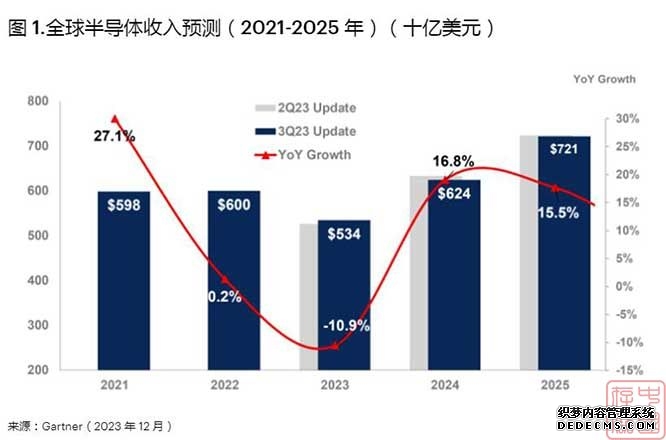Gartner预测2024年全球半导体市场回暖，收入将达6240 亿美元