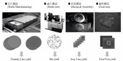 电子芯片的良率详解