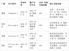 第三方行业深度分析：51.2T 高端数据中心交换芯片市场发展研判