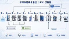 从主系统到二次配：如何破解超纯水（UPW）痛点，保障产线良率