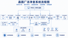 破解半导体洁净室行业痛点 打造半导体洁净室一站式解决方案