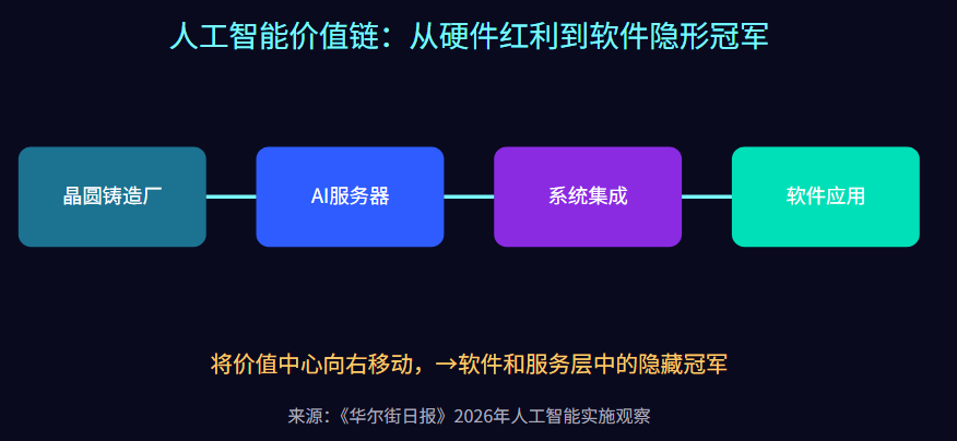 AI浪潮下的最大赢家已从传统的集成电路设计和代工巨头,扩展为通过AI应用和服务